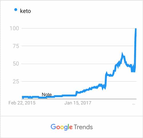 Google Trends Keto
